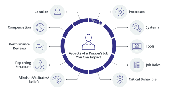 A graphic showing the aspects of a person's job you can impact